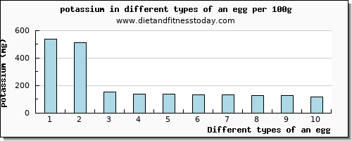 an egg potassium per 100g